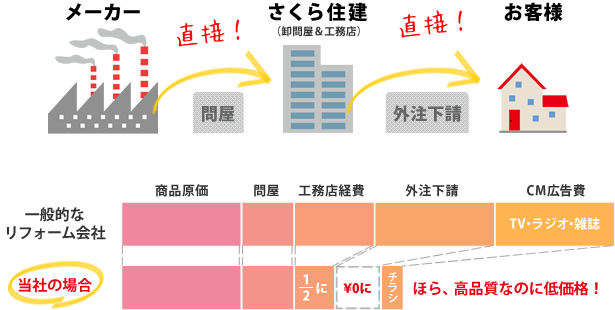 中間マージンカットの新型リフォーム店