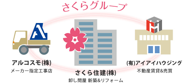 千葉県のさくら住建は、事業会社3社の連携により、住宅・建築に関わるすべてのモノ・ヒト・コトをトータルに最適化しました。